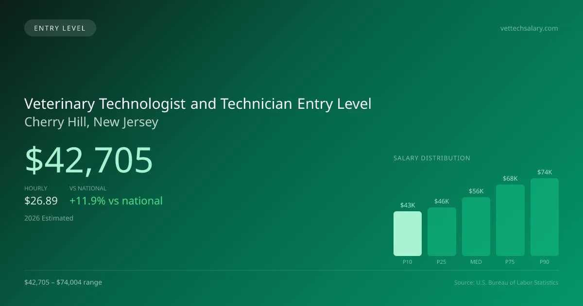 Veterinary Technologist and Technician Entry Level Salary in Cherry Hill, NJ — 2026 est., based on 2025 BLS