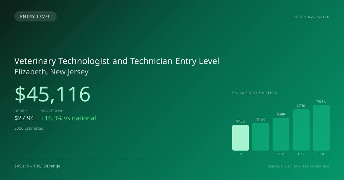 Veterinary Technologist and Technician Entry Level Salary in Elizabeth, NJ — 2026 est., based on 2025 BLS
