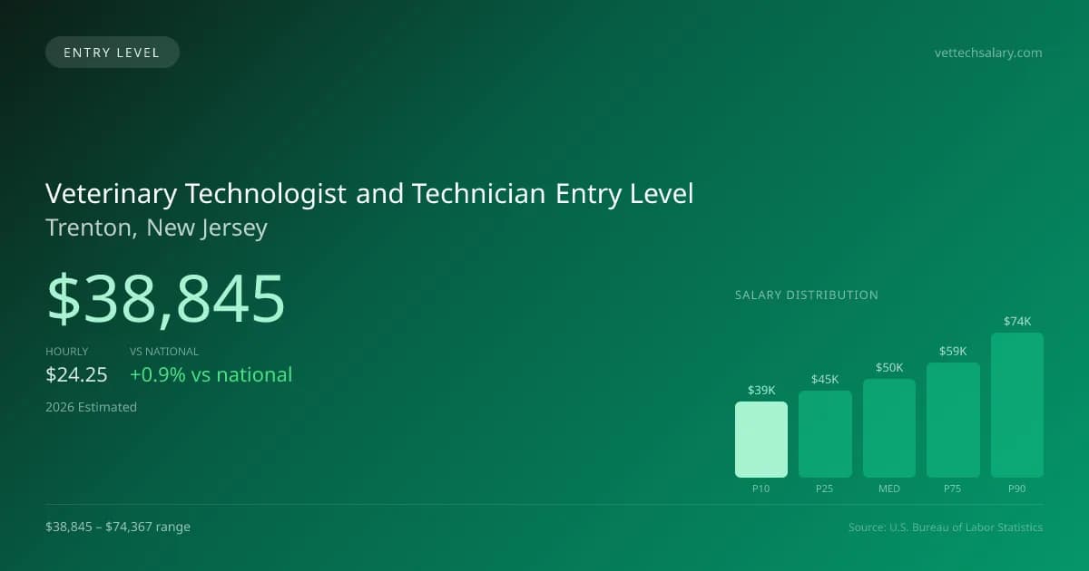 Veterinary Technologist and Technician Entry Level Salary in Trenton, NJ — 2026 est., based on 2025 BLS