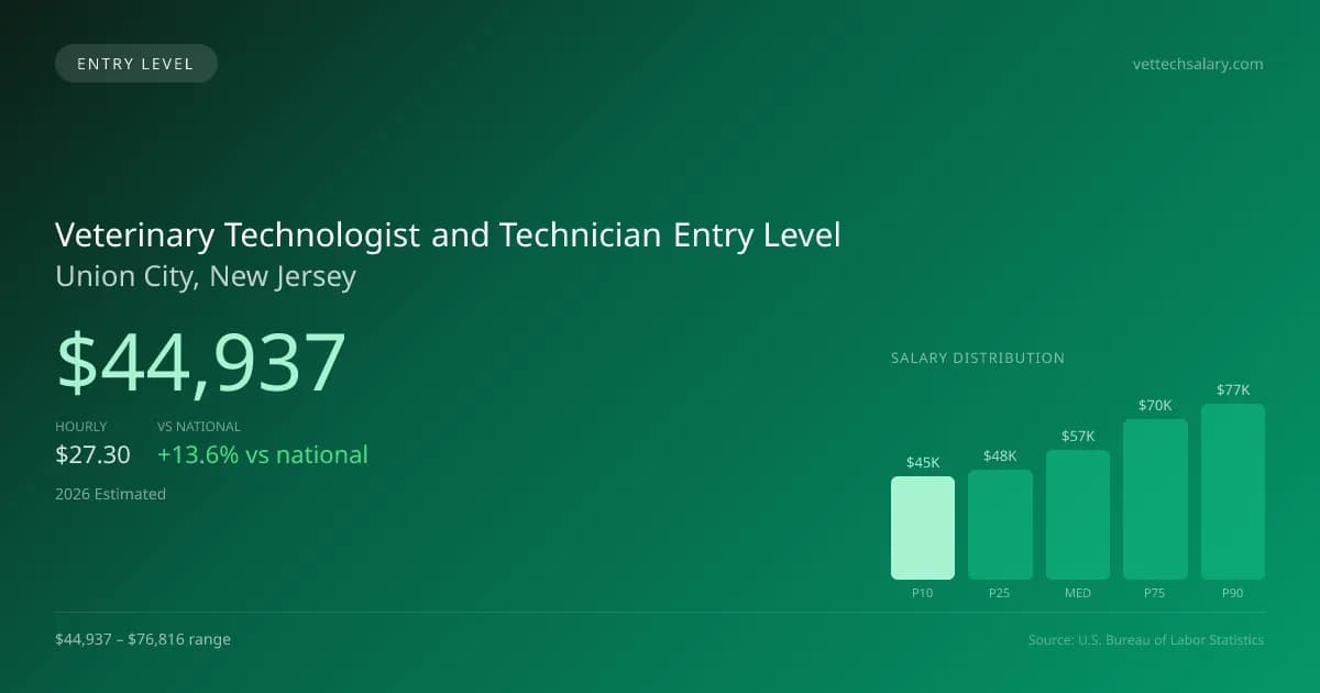 Veterinary Technologist and Technician Entry Level Salary in Union City, NJ — 2026 est., based on 2025 BLS