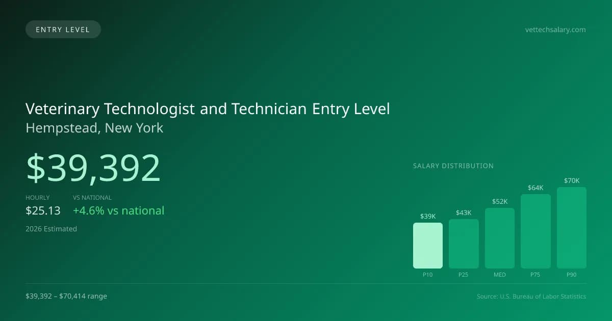 Veterinary Technologist and Technician Entry Level Salary in Hempstead, NY — 2026 est., based on 2025 BLS