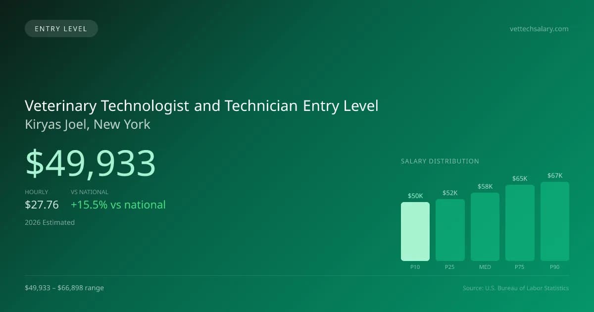 Veterinary Technologist and Technician Entry Level Salary in Kiryas Joel, NY — 2026 est., based on 2025 BLS