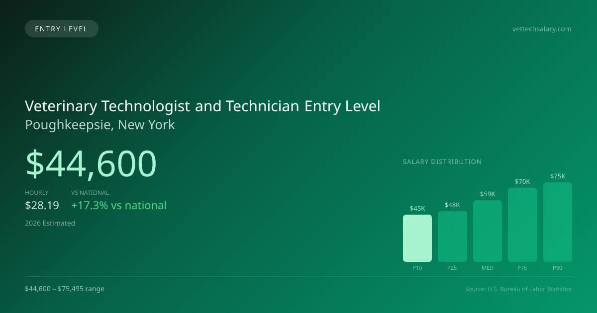 Veterinary Technologist and Technician Entry Level Salary in Poughkeepsie, NY — 2026 est., based on 2025 BLS