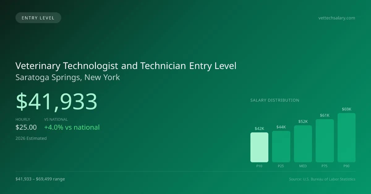 Veterinary Technologist and Technician Entry Level Salary in Saratoga Springs, NY — 2026 est., based on 2025 BLS