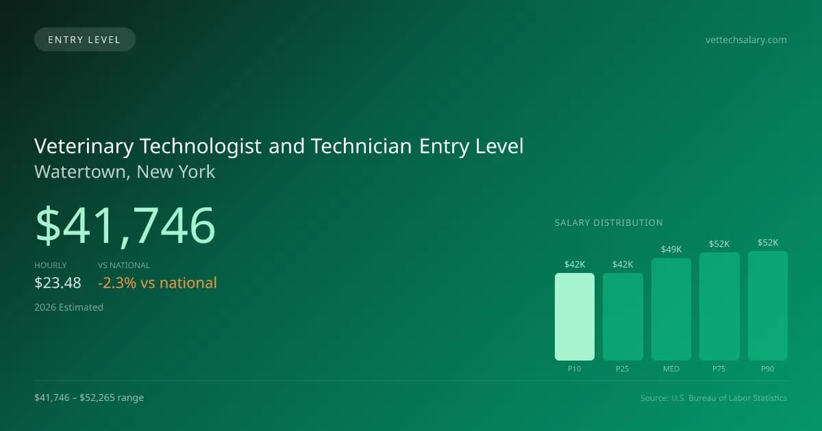 Veterinary Technologist and Technician Entry Level Salary in Watertown, NY — 2026 est., based on 2025 BLS