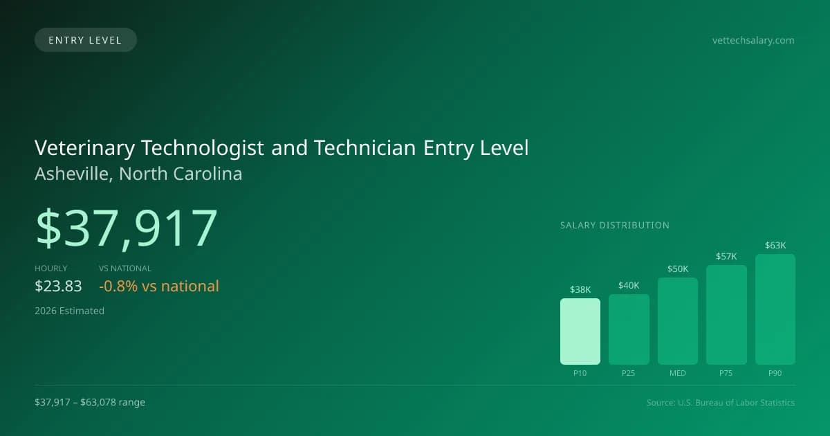 Veterinary Technologist and Technician Entry Level Salary in Asheville, NC — 2026 est., based on 2025 BLS