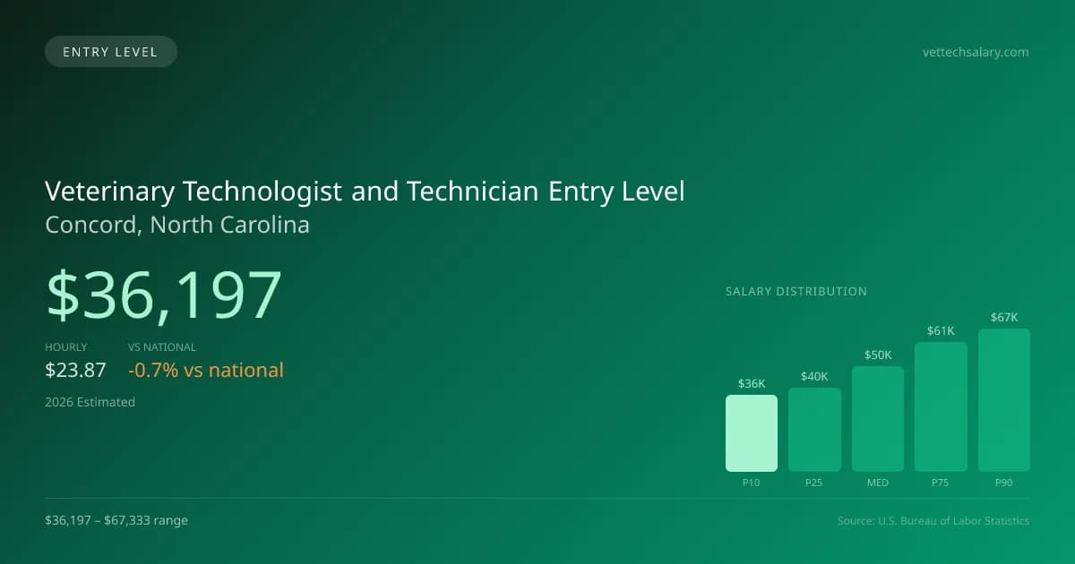 Veterinary Technologist and Technician Entry Level Salary in Concord, NC — 2026 est., based on 2025 BLS