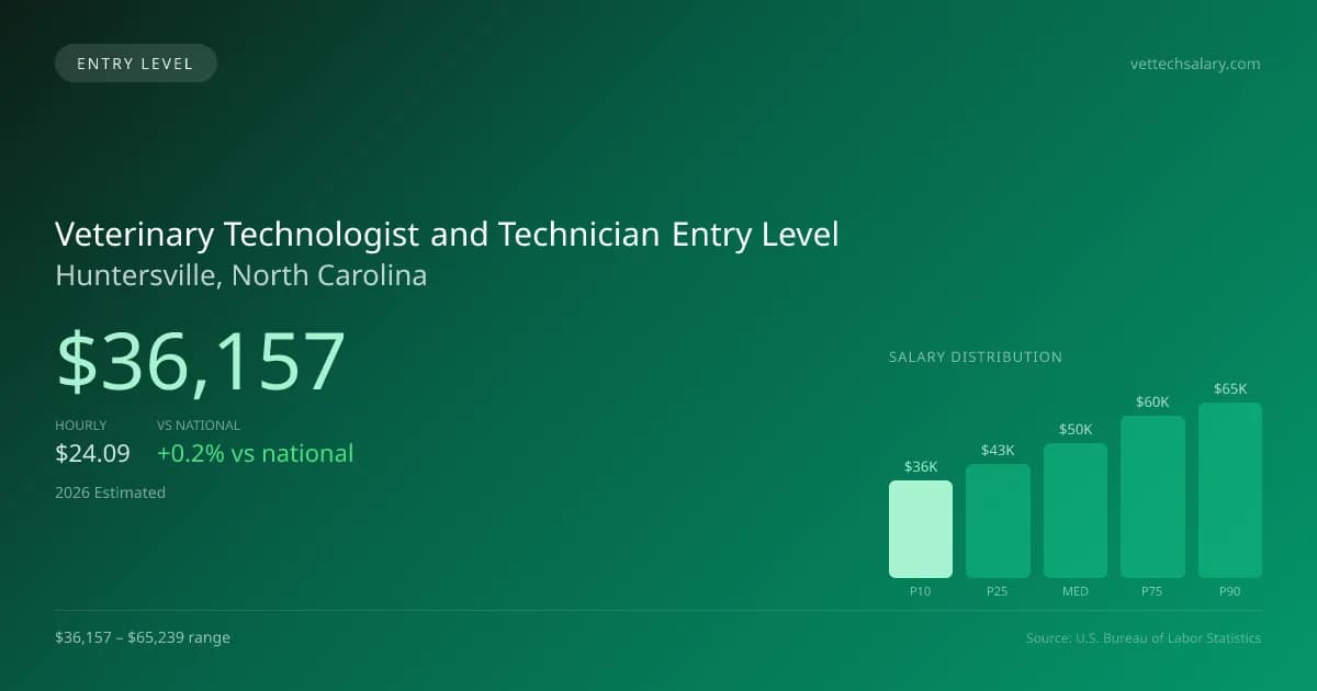 Veterinary Technologist and Technician Entry Level Salary in Huntersville, NC — 2026 est., based on 2025 BLS