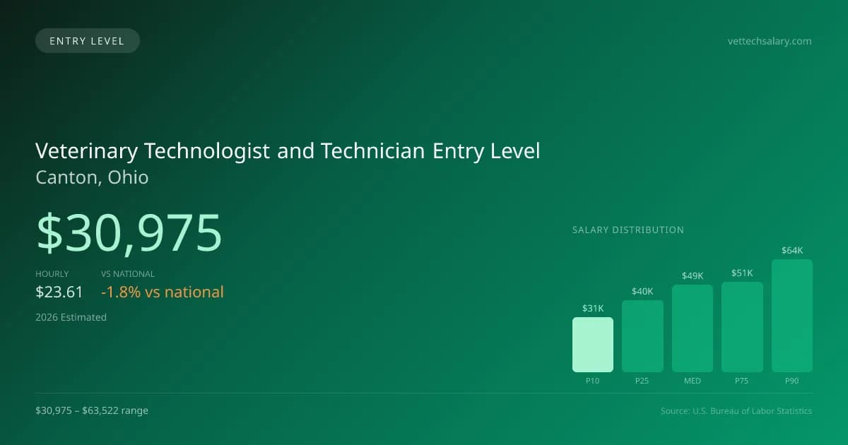 Veterinary Technologist and Technician Entry Level Salary in Canton, OH — 2026 est., based on 2025 BLS