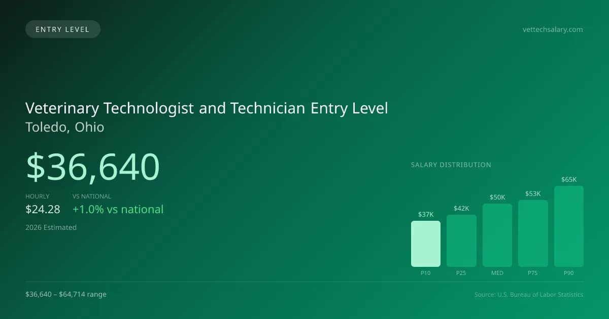 Veterinary Technologist and Technician Entry Level Salary in Toledo, OH — 2026 est., based on 2025 BLS