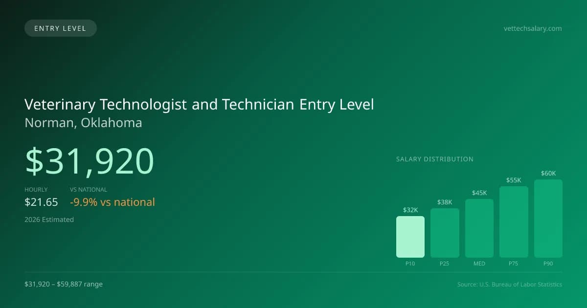 Veterinary Technologist and Technician Entry Level Salary in Norman, OK — 2026 est., based on 2025 BLS
