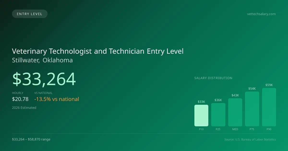 Veterinary Technologist and Technician Entry Level Salary in Stillwater, OK — 2026 est., based on 2025 BLS