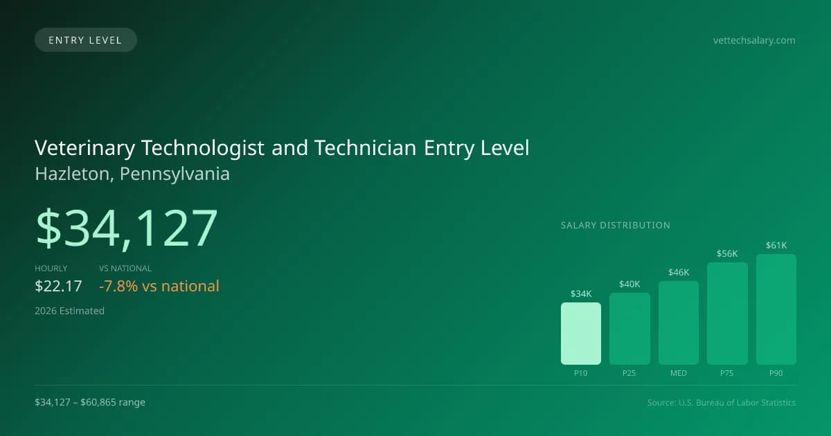 Veterinary Technologist and Technician Entry Level Salary in Hazleton, PA — 2026 est., based on 2025 BLS