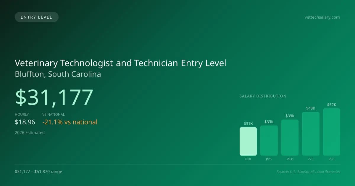Veterinary Technologist and Technician Entry Level Salary in Bluffton, SC — 2026 est., based on 2025 BLS