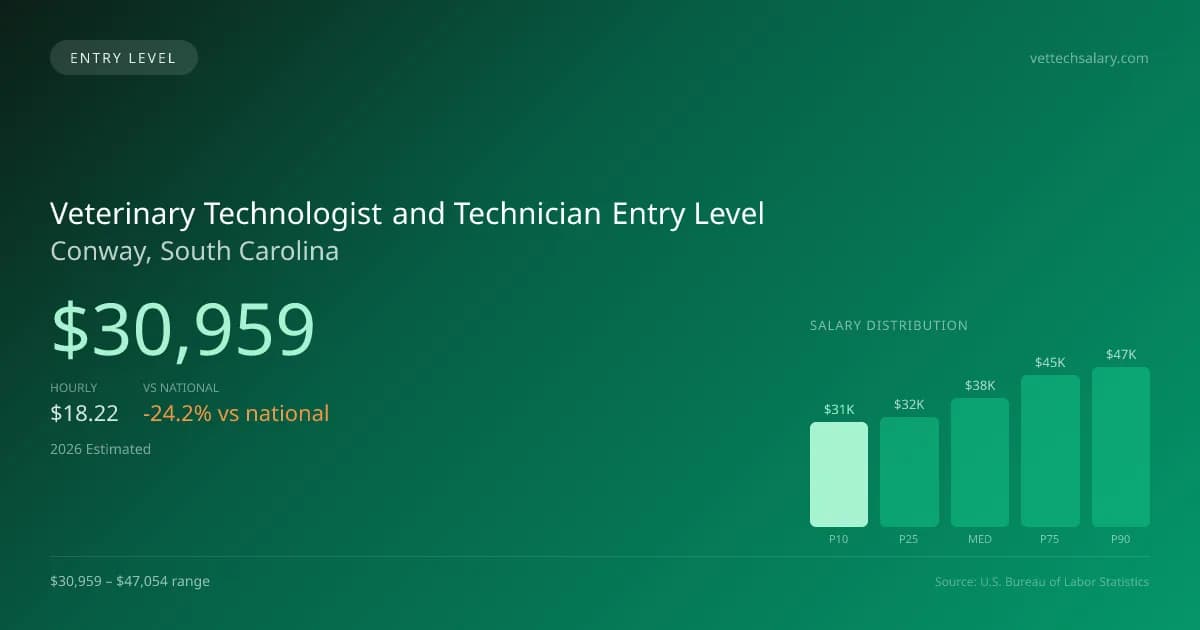 Veterinary Technologist and Technician Entry Level Salary in Conway, SC — 2026 est., based on 2025 BLS