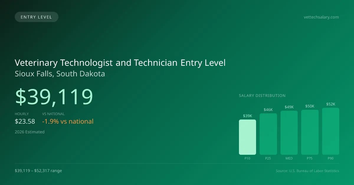Veterinary Technologist and Technician Entry Level Salary in Sioux Falls, SD — 2026 est., based on 2025 BLS
