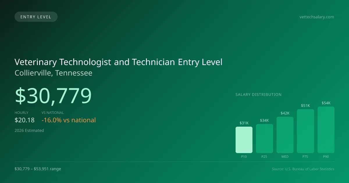 Veterinary Technologist and Technician Entry Level Salary in Collierville, TN — 2026 est., based on 2025 BLS