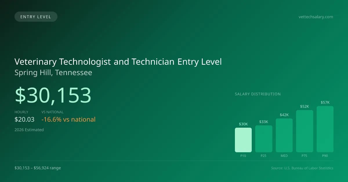 Veterinary Technologist and Technician Entry Level Salary in Spring Hill, TN — 2026 est., based on 2025 BLS