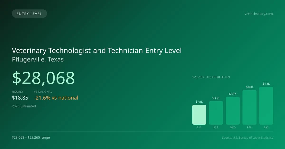 Veterinary Technologist and Technician Entry Level Salary in Pflugerville, TX — 2026 est., based on 2025 BLS