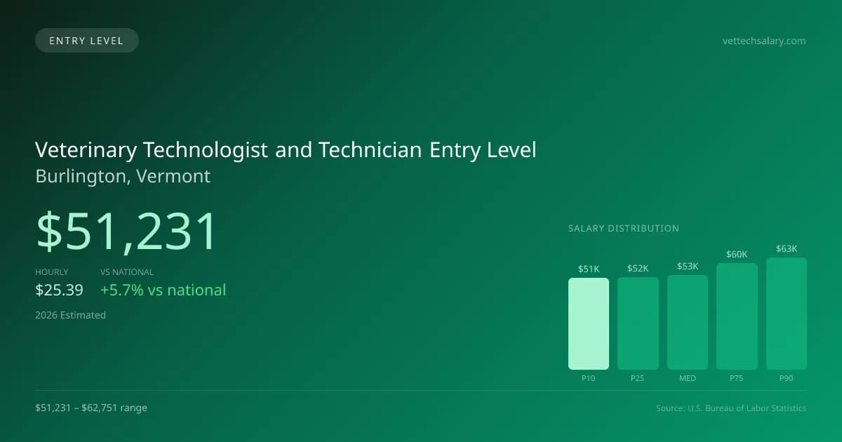 Veterinary Technologist and Technician Entry Level Salary in Burlington, VT — 2026 est., based on 2025 BLS