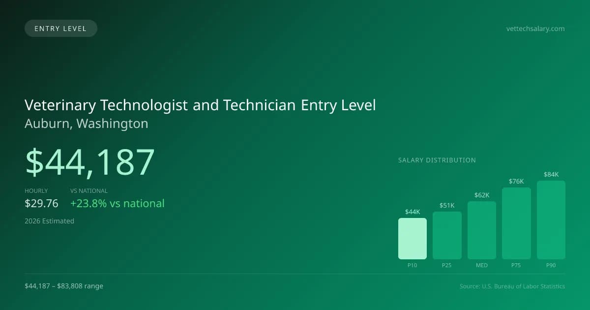 Veterinary Technologist and Technician Entry Level Salary in Auburn, WA — 2026 est., based on 2025 BLS