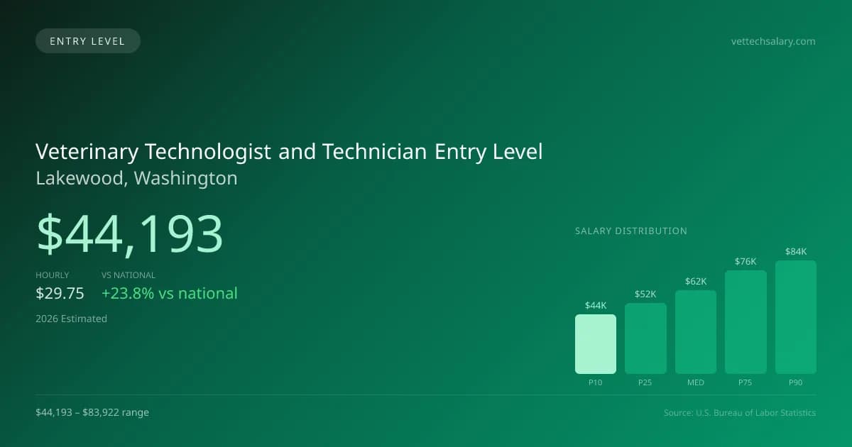 Veterinary Technologist and Technician Entry Level Salary in Lakewood, WA — 2026 est., based on 2025 BLS