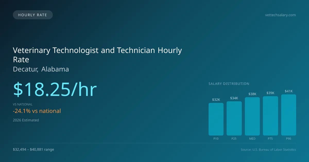 Veterinary Technologist and Technician Hourly Rate in Decatur, AL — 2026 est., based on 2025 BLS