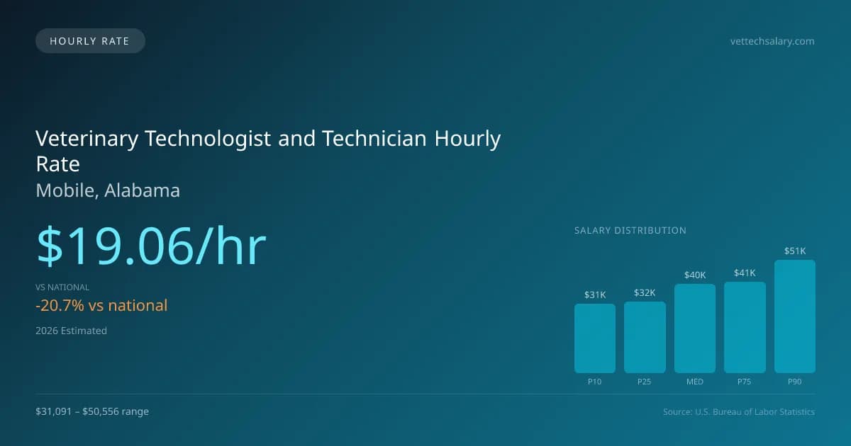 Veterinary Technologist and Technician Hourly Rate in Mobile, AL — 2026 est., based on 2025 BLS