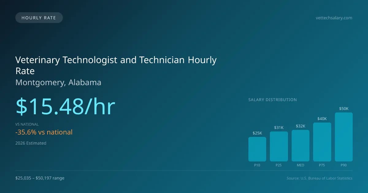 Veterinary Technologist and Technician Hourly Rate in Montgomery, AL — 2026 est., based on 2025 BLS