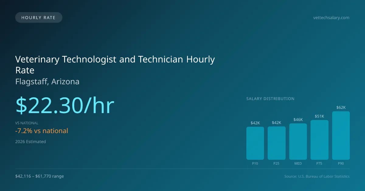 Veterinary Technologist and Technician Hourly Rate in Flagstaff, AZ — 2026 est., based on 2025 BLS