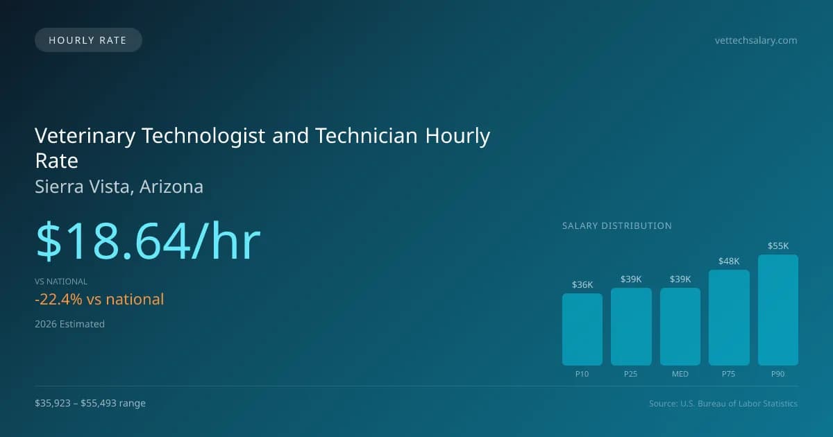 Veterinary Technologist and Technician Hourly Rate in Sierra Vista, AZ — 2026 est., based on 2025 BLS