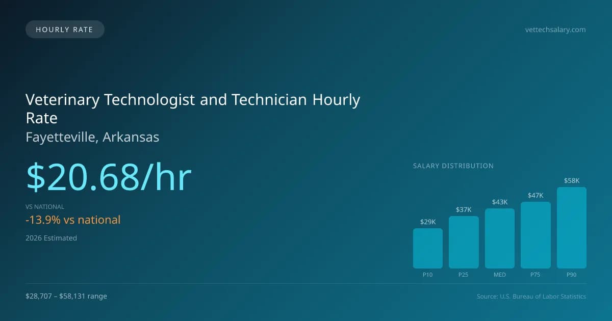 Veterinary Technologist and Technician Hourly Rate in Fayetteville, AR — 2026 est., based on 2025 BLS