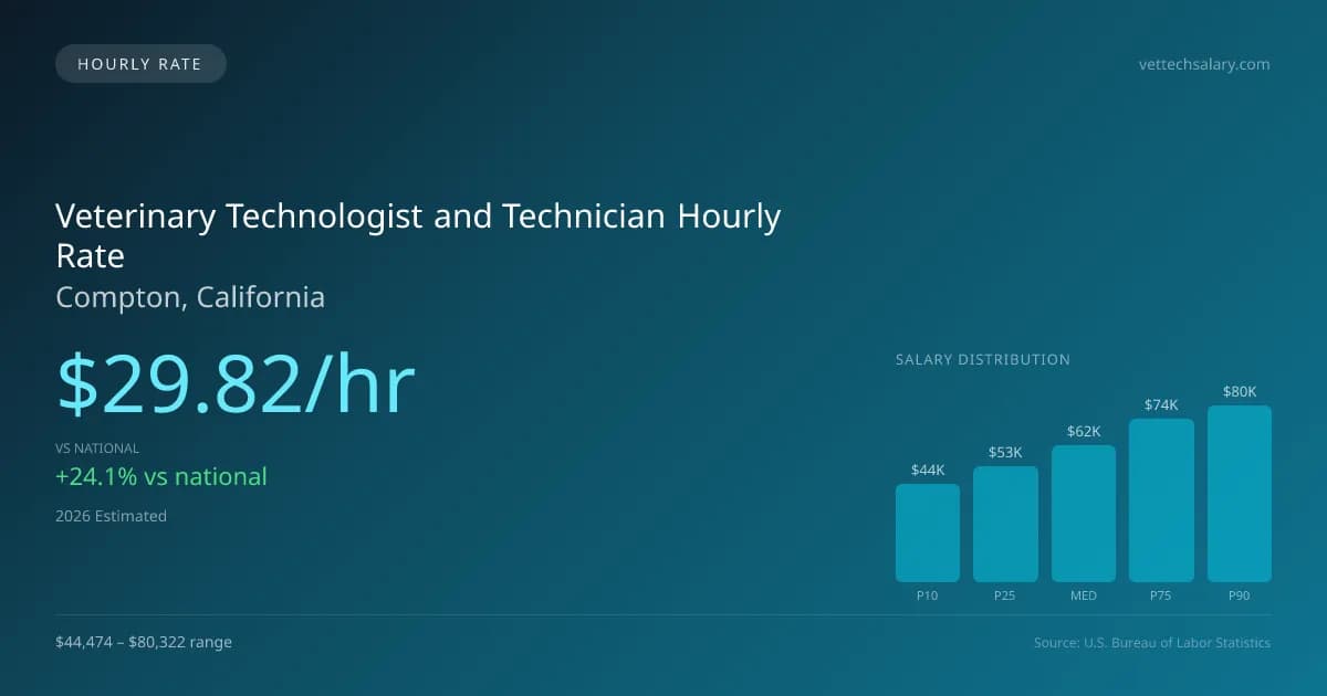 Veterinary Technologist and Technician Hourly Rate in Compton, CA — 2026 est., based on 2025 BLS