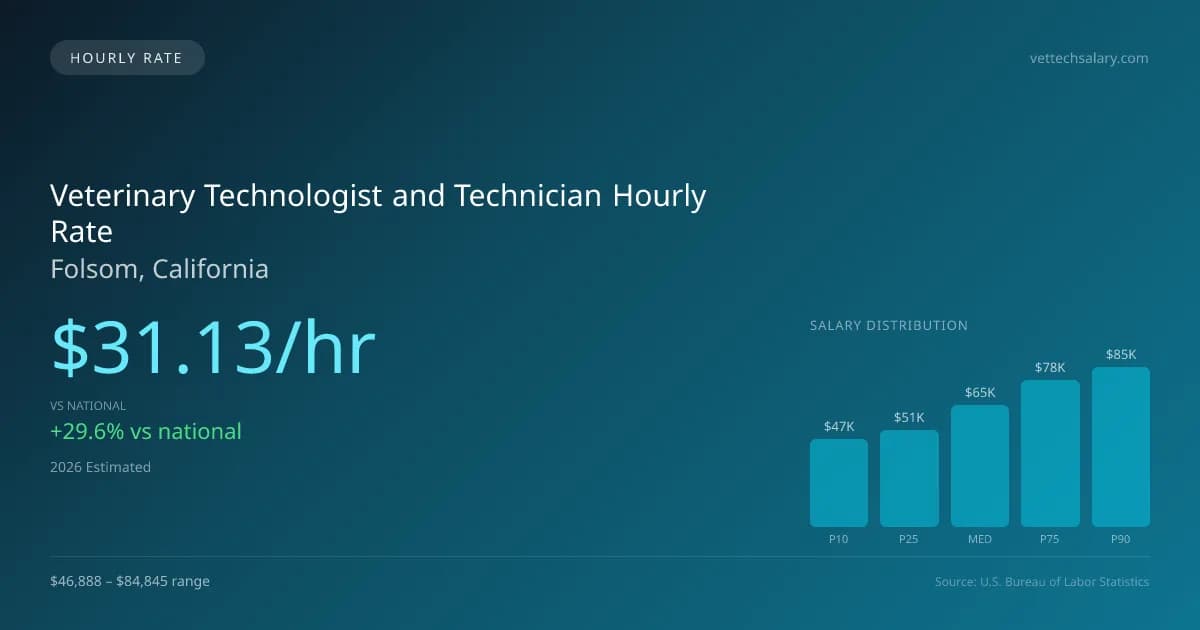Veterinary Technologist and Technician Hourly Rate in Folsom, CA — 2026 est., based on 2025 BLS