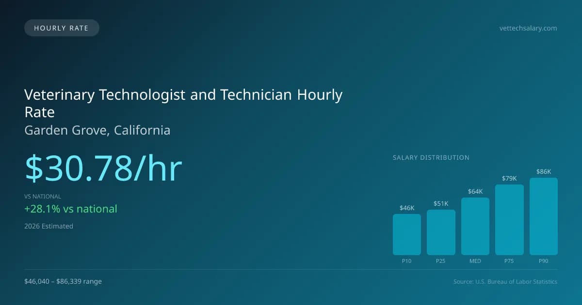 Veterinary Technologist and Technician Hourly Rate in Garden Grove, CA — 2026 est., based on 2025 BLS
