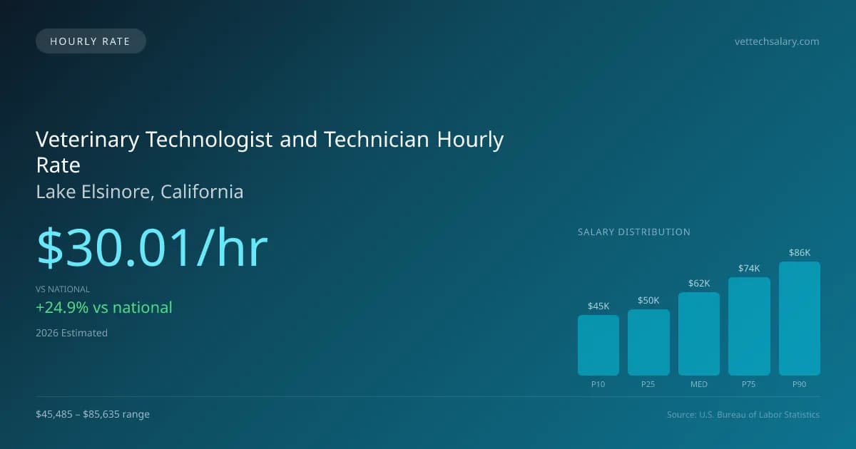 Veterinary Technologist and Technician Hourly Rate in Lake Elsinore, CA — 2026 est., based on 2025 BLS