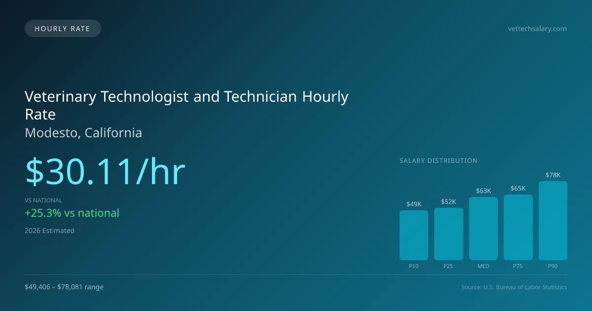 Veterinary Technologist and Technician Hourly Rate in Modesto, CA — 2026 est., based on 2025 BLS