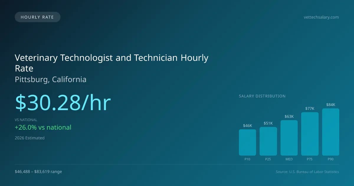 Veterinary Technologist and Technician Hourly Rate in Pittsburg, CA — 2026 est., based on 2025 BLS