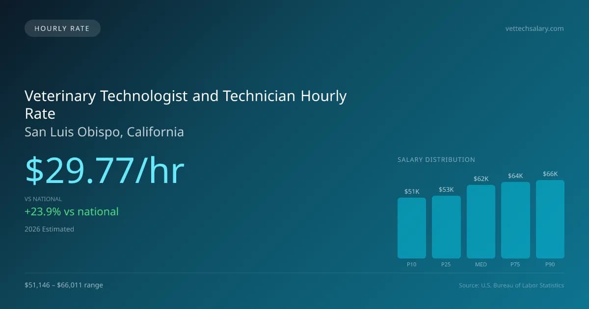 Veterinary Technologist and Technician Hourly Rate in San Luis Obispo, CA — 2026 est., based on 2025 BLS