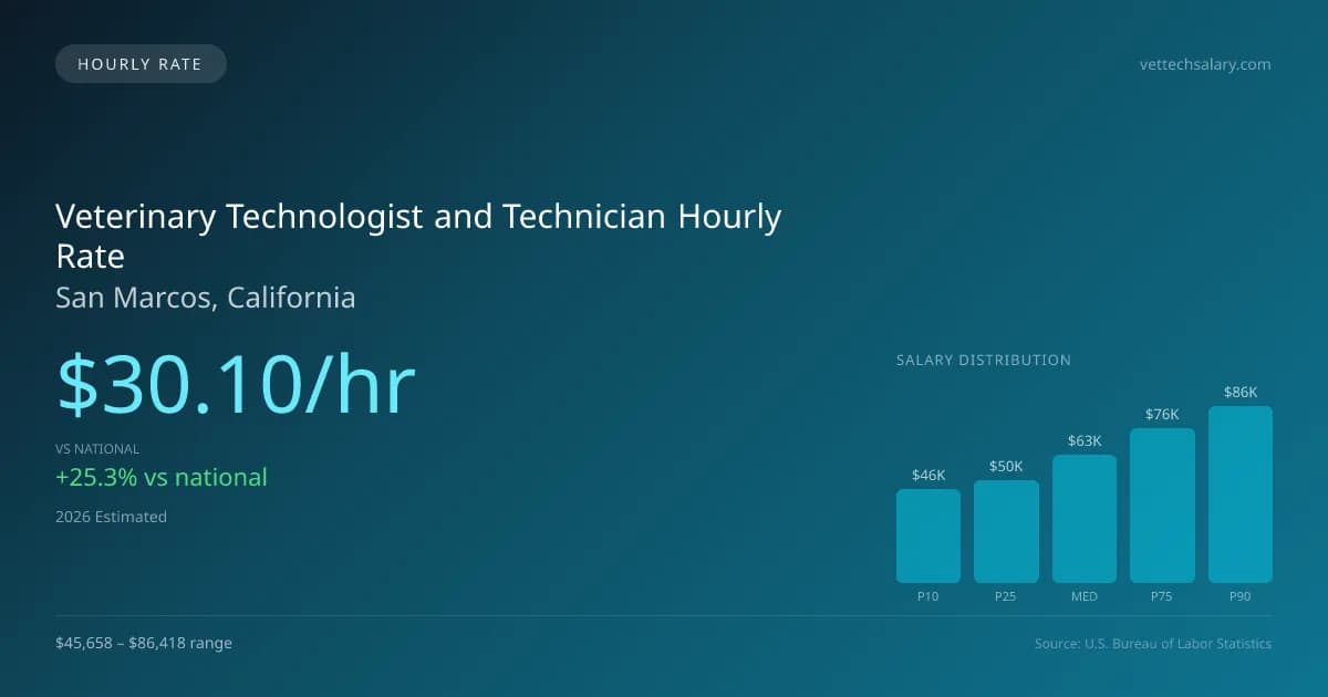 Veterinary Technologist and Technician Hourly Rate in San Marcos, CA — 2026 est., based on 2025 BLS