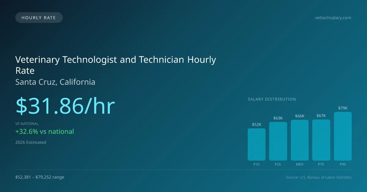 Veterinary Technologist and Technician Hourly Rate in Santa Cruz, CA — 2026 est., based on 2025 BLS