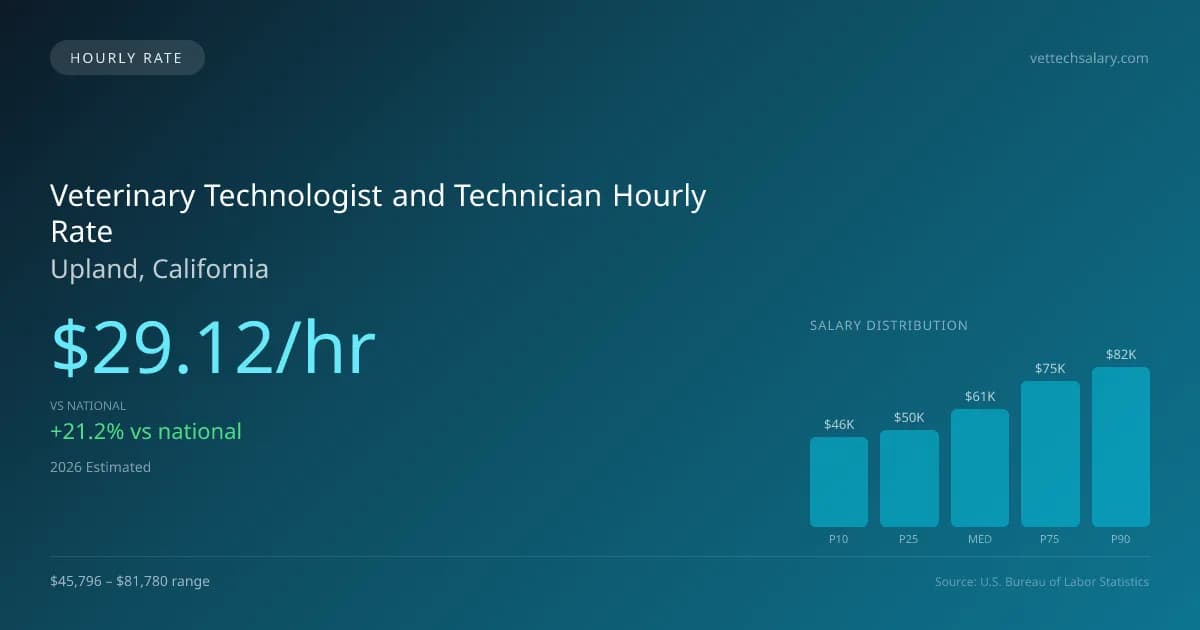 Veterinary Technologist and Technician Hourly Rate in Upland, CA — 2026 est., based on 2025 BLS