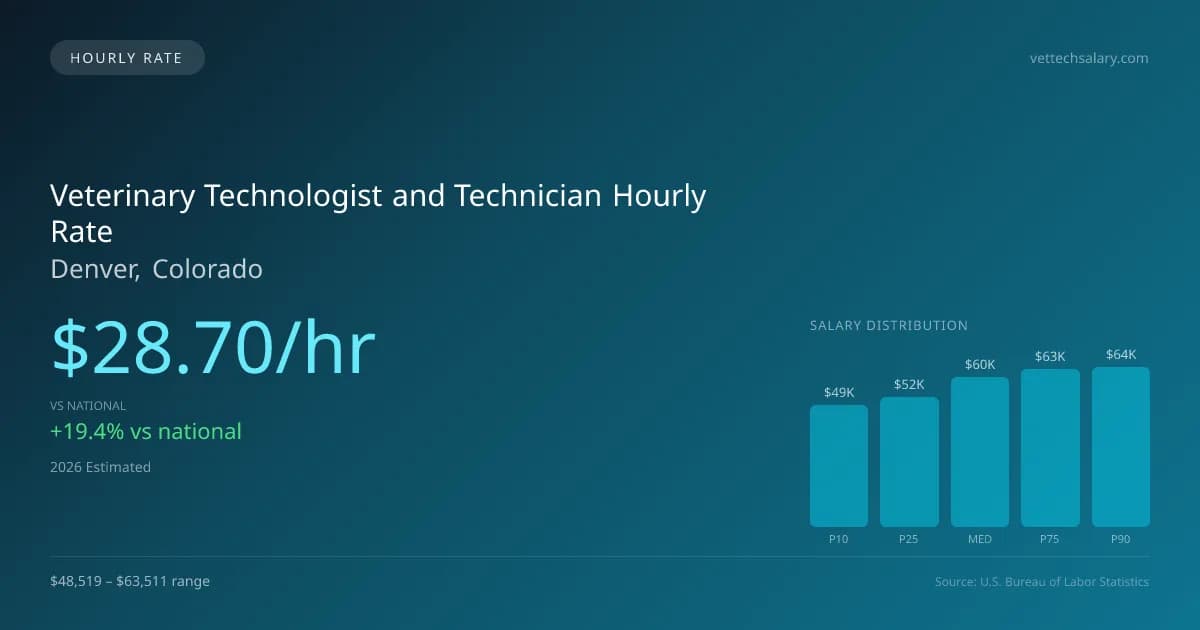 Veterinary Technologist and Technician Hourly Rate in Denver, CO — 2026 est., based on 2025 BLS