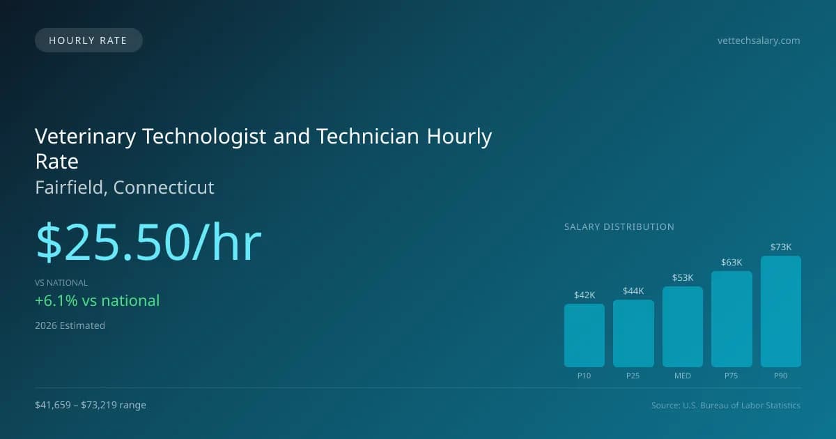 Veterinary Technologist and Technician Hourly Rate in Fairfield, CT — 2026 est., based on 2025 BLS