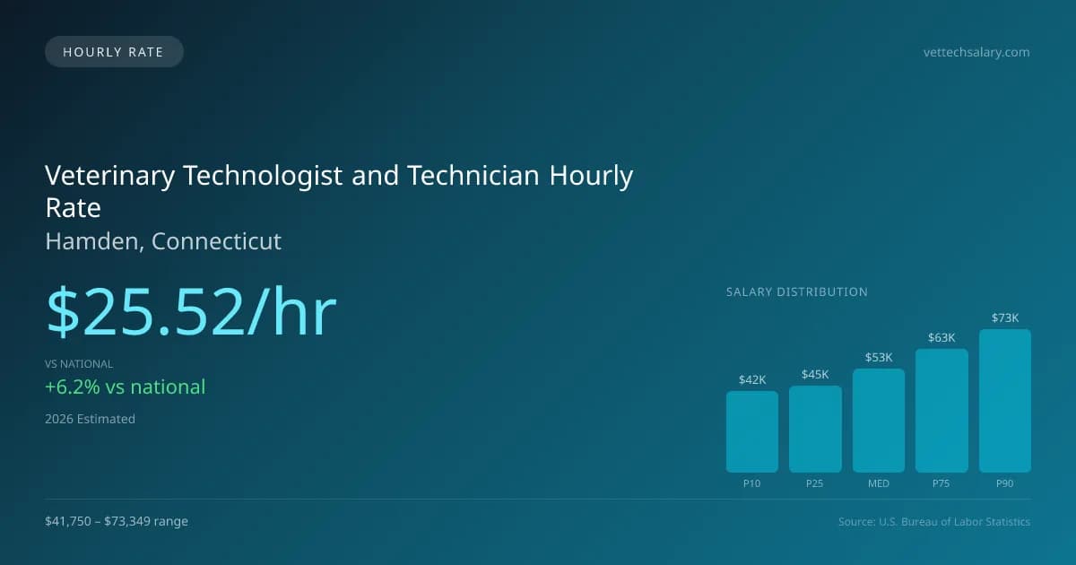 Veterinary Technologist and Technician Hourly Rate in Hamden, CT — 2026 est., based on 2025 BLS