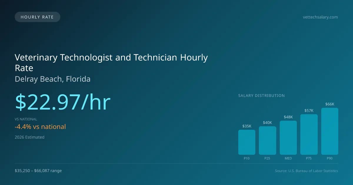 Veterinary Technologist and Technician Hourly Rate in Delray Beach, FL — 2026 est., based on 2025 BLS