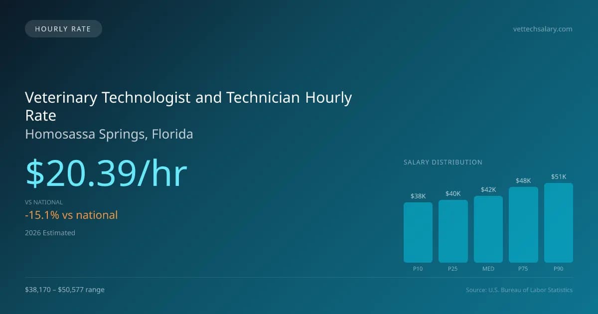 Veterinary Technologist and Technician Hourly Rate in Homosassa Springs, FL — 2026 est., based on 2025 BLS