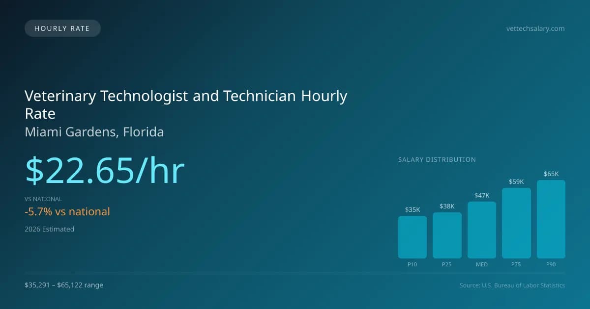 Veterinary Technologist and Technician Hourly Rate in Miami Gardens, FL — 2026 est., based on 2025 BLS