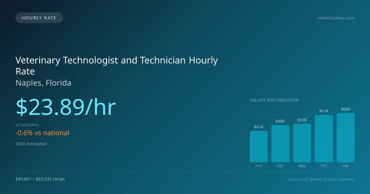 Veterinary Technologist and Technician Hourly Rate in Naples, FL — 2026 est., based on 2025 BLS