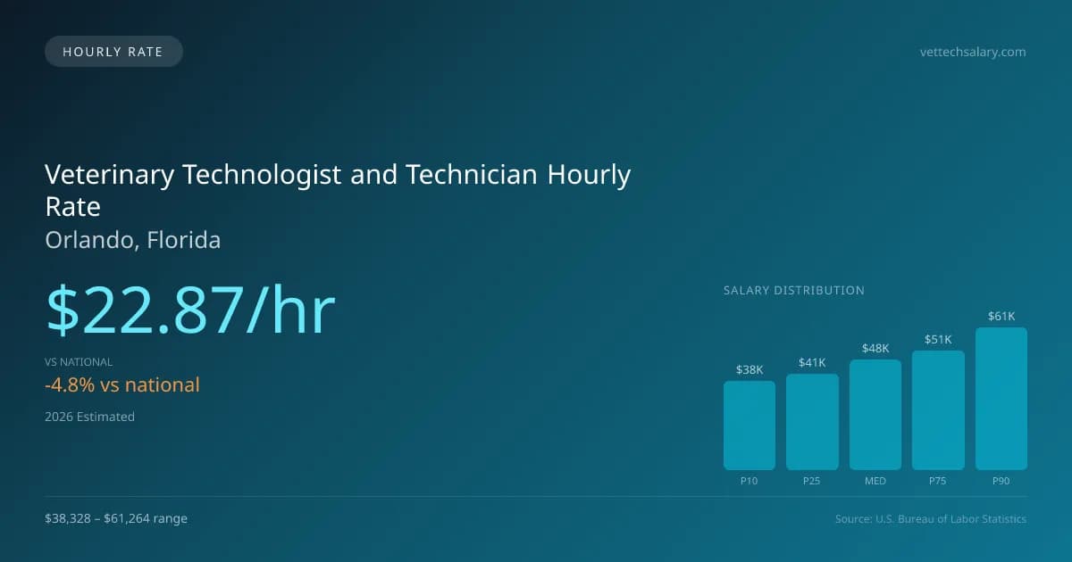 Veterinary Technologist and Technician Hourly Rate in Orlando, FL — 2026 est., based on 2025 BLS